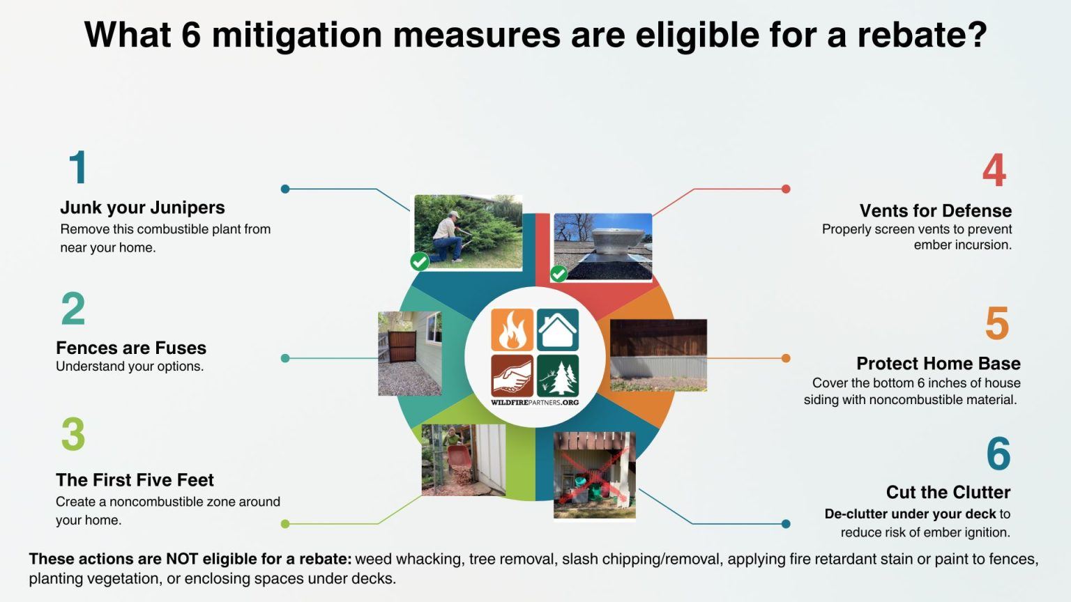 Eligible Mitigation Activities